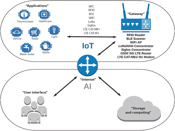 IoT and AI ecosystem.
